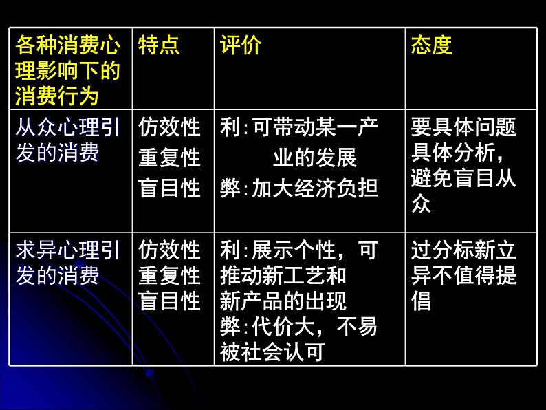 人教版高一政治必修1课件/ 第一单元 生活与消费 / 第三课 多彩的消费 / 2 树立正确的消费观1.3.2树立正确的消费观（1）课件（共18 张PPT）06