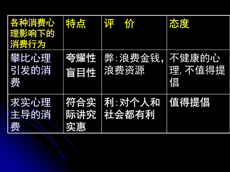 人教版高一政治必修1课件/ 第一单元 生活与消费 / 第三课 多彩的消费 / 2 树立正确的消费观1.3.2树立正确的消费观（1）课件（共18 张PPT）08