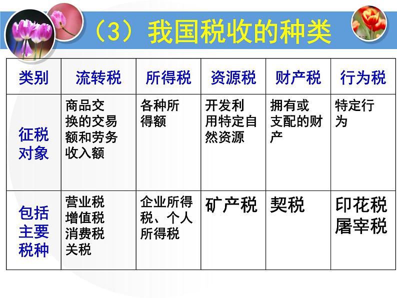 课件PPT 人教版高一政治必修1课件：3.8.2征税和纳税课件（共20 张PPT）05