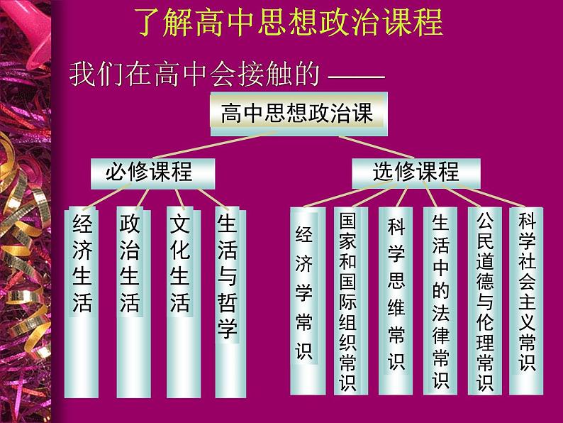 课件PPT 人教版高一政治必修1课件：经济生活前言课件（共13 张PPT）02