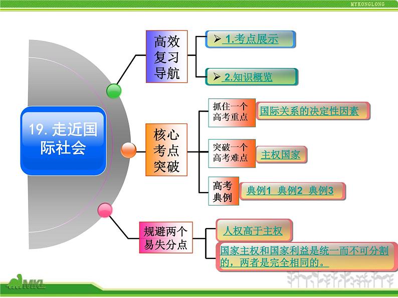 课件PPT 人教版高中政治复习课件：2-4.8走近国际社会02