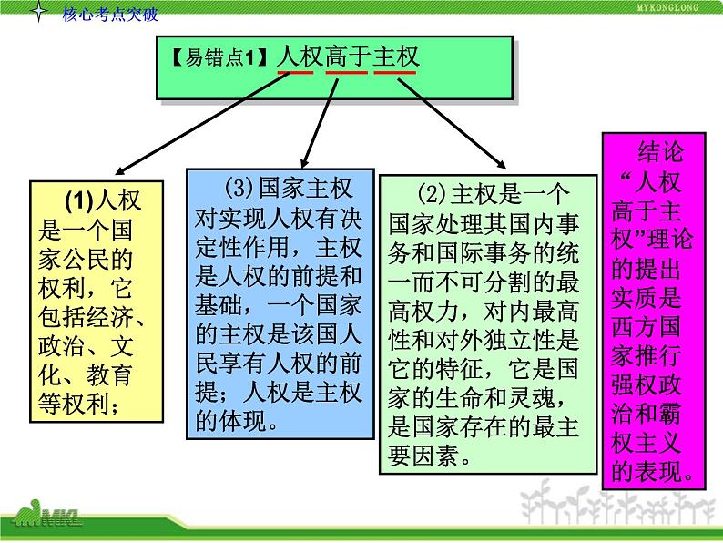 课件PPT 人教版高中政治复习课件：2-4.8走近国际社会08