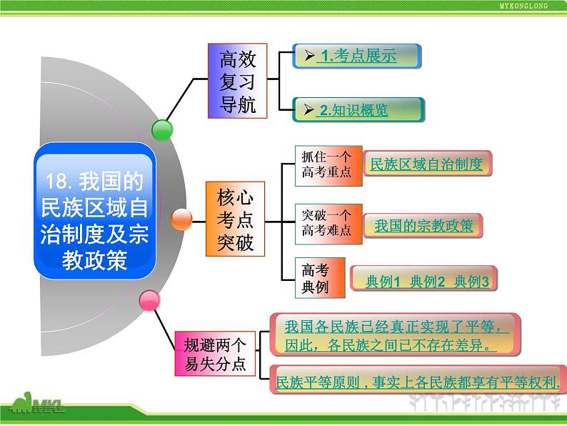 课件PPT 人教版高中政治复习课件：2-3.7我国的民族区域自治制度及宗教政策第2页