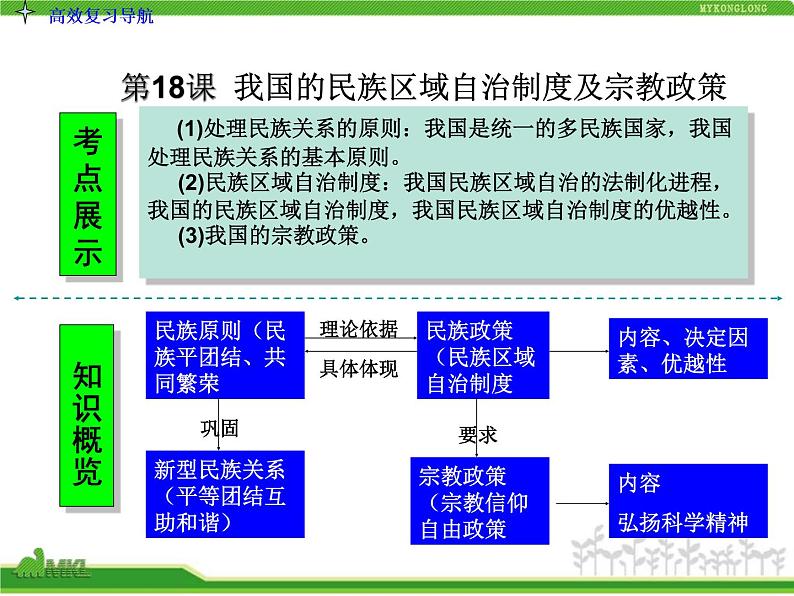 课件PPT 人教版高中政治复习课件：2-3.7我国的民族区域自治制度及宗教政策第3页