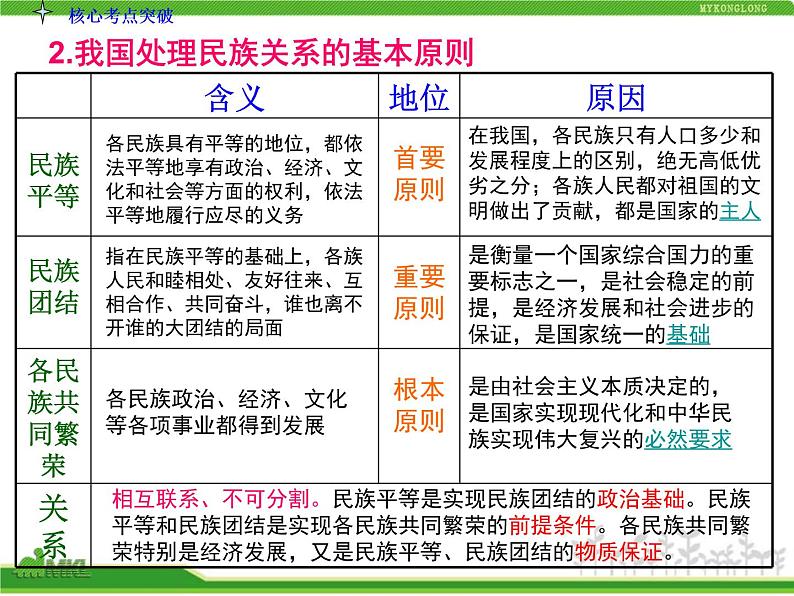 课件PPT 人教版高中政治复习课件：2-3.7我国的民族区域自治制度及宗教政策第6页