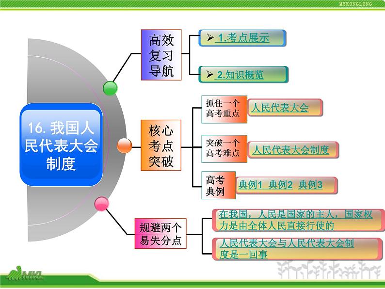 人教版高中政治复习课件：2-3.5我国的人民代表大会制度02