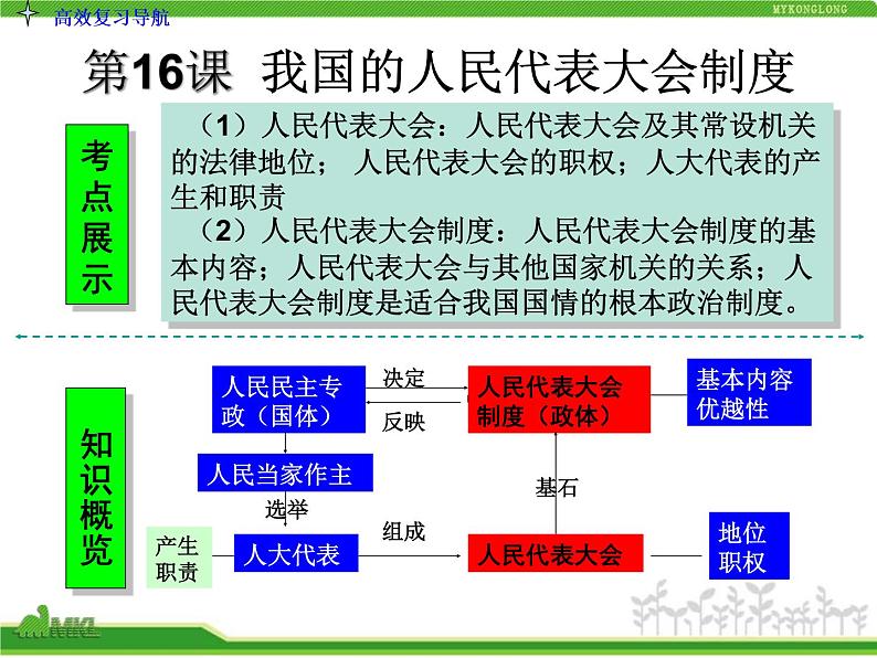 人教版高中政治复习课件：2-3.5我国的人民代表大会制度03