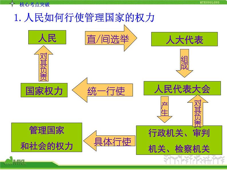 人教版高中政治复习课件：2-3.5我国的人民代表大会制度06