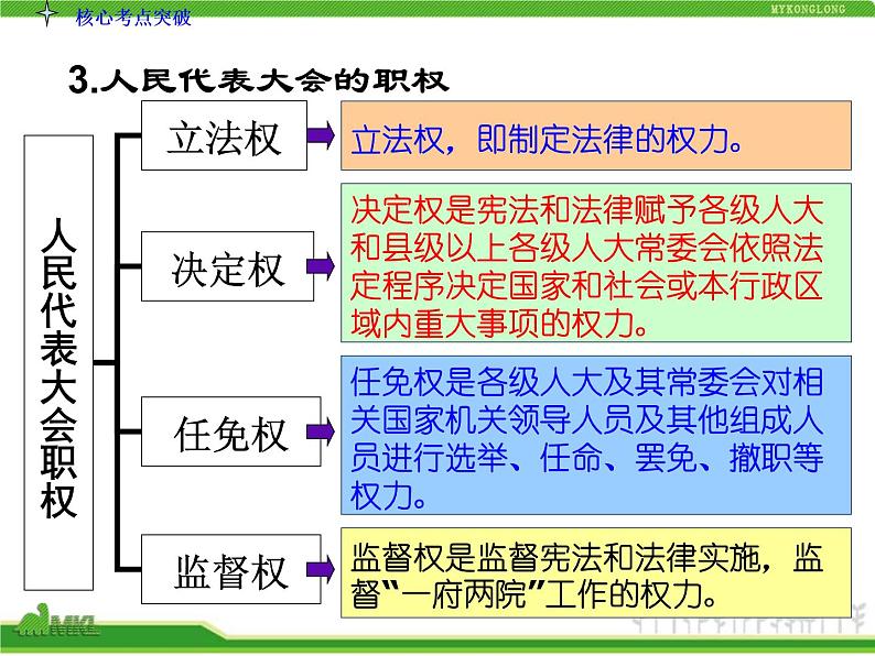 人教版高中政治复习课件：2-3.5我国的人民代表大会制度08