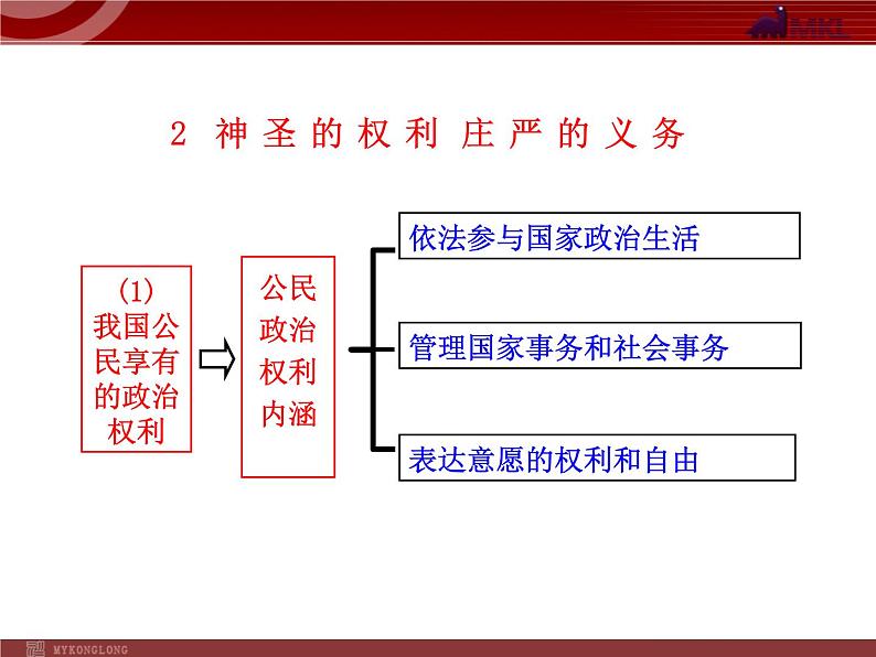 课件PPT 高中政治新课程课件：1.1.2 政治权利与义务：参与政治生活的基础和准则（人教必修2）04