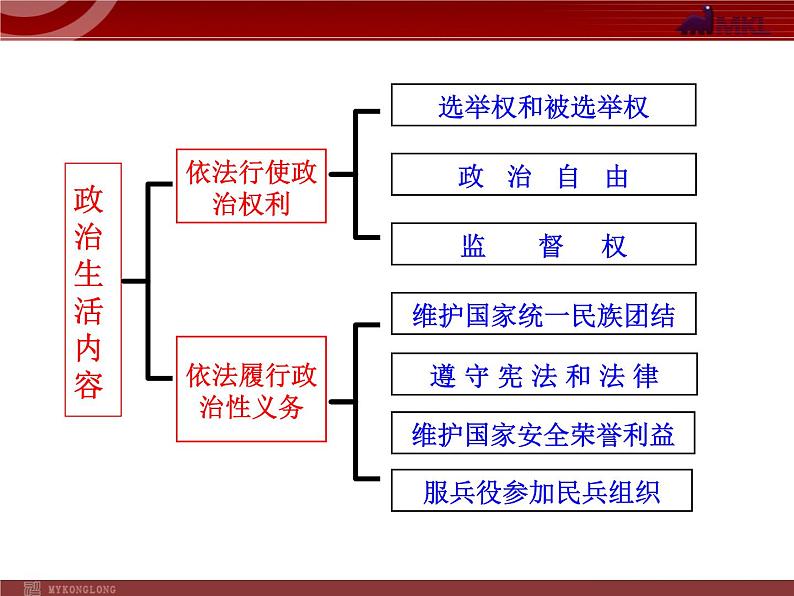 课件PPT 高中政治新课程课件：1.1.3 政治生活：有序参与（人教必修2）06