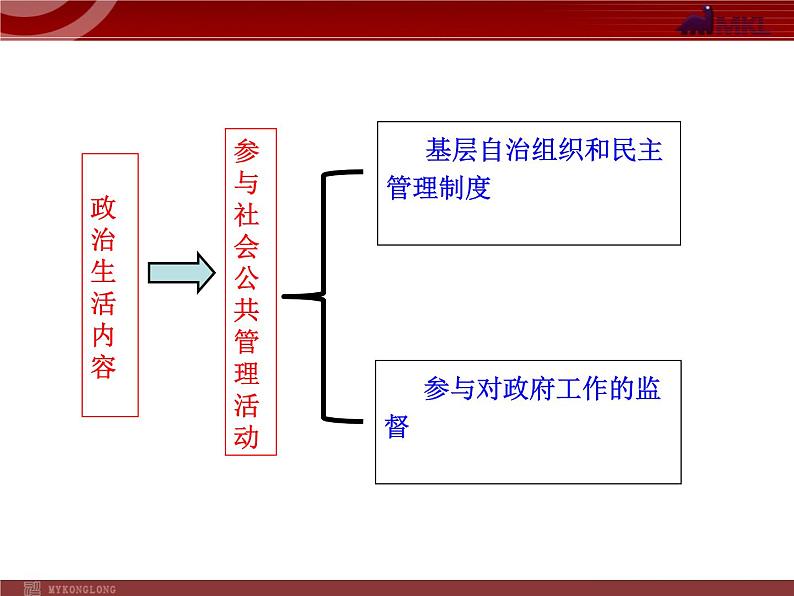 课件PPT 高中政治新课程课件：1.1.3 政治生活：有序参与（人教必修2）08