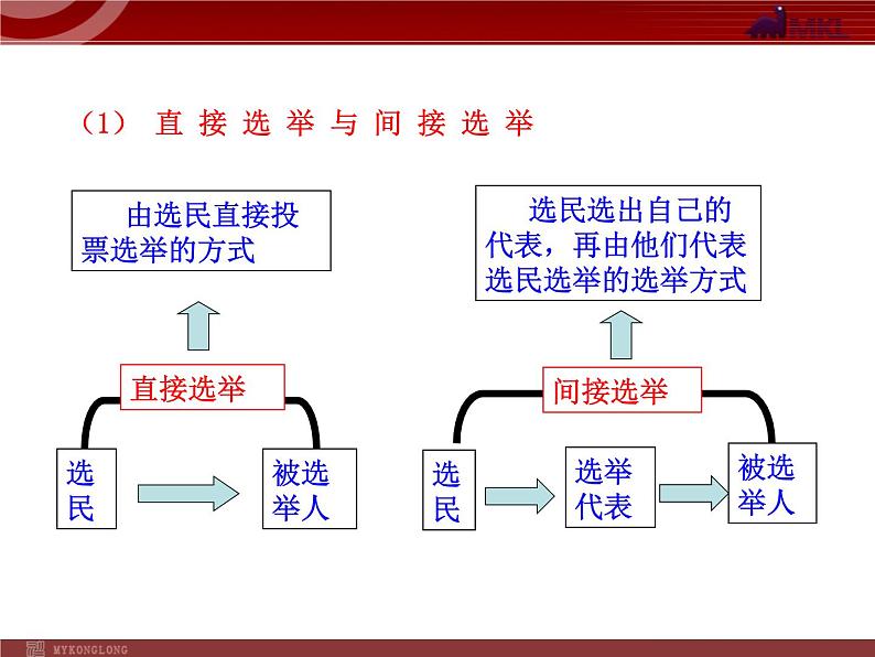 课件PPT 高中政治新课程课件：1.2.1 民主选举：投出理性一票（人教必修2）05