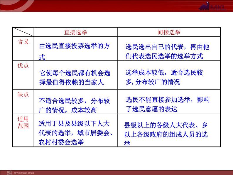 课件PPT 高中政治新课程课件：1.2.1 民主选举：投出理性一票（人教必修2）06