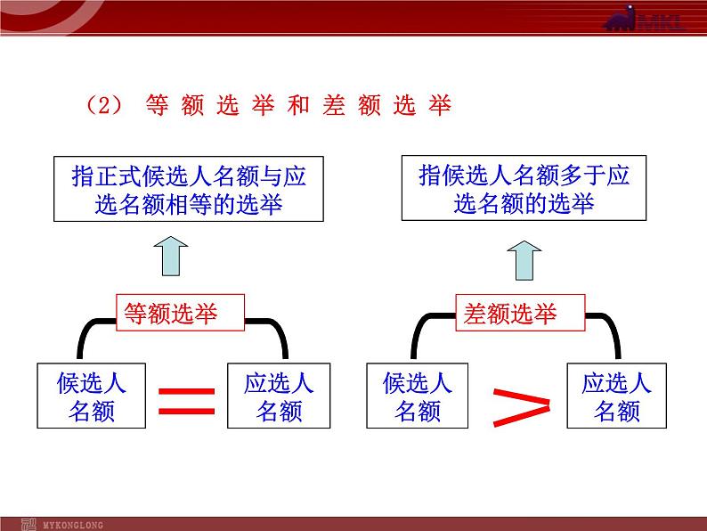 课件PPT 高中政治新课程课件：1.2.1 民主选举：投出理性一票（人教必修2）07