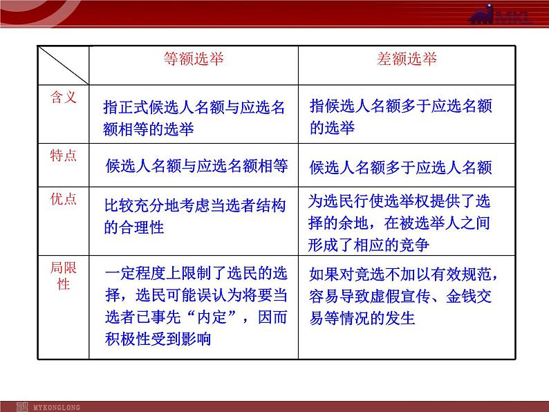 课件PPT 高中政治新课程课件：1.2.1 民主选举：投出理性一票（人教必修2）08