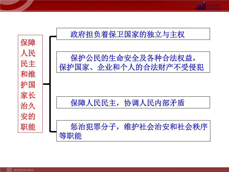 课件PPT 高中政治新课程课件：2.3.1 政府的职能：管理与服务（人教必修2）08