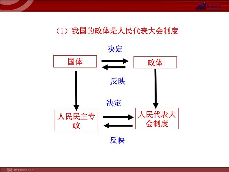 高中政治新课程课件：3.5.2 人民代表大会制度：我国的根本政治制度（人教必修2）05