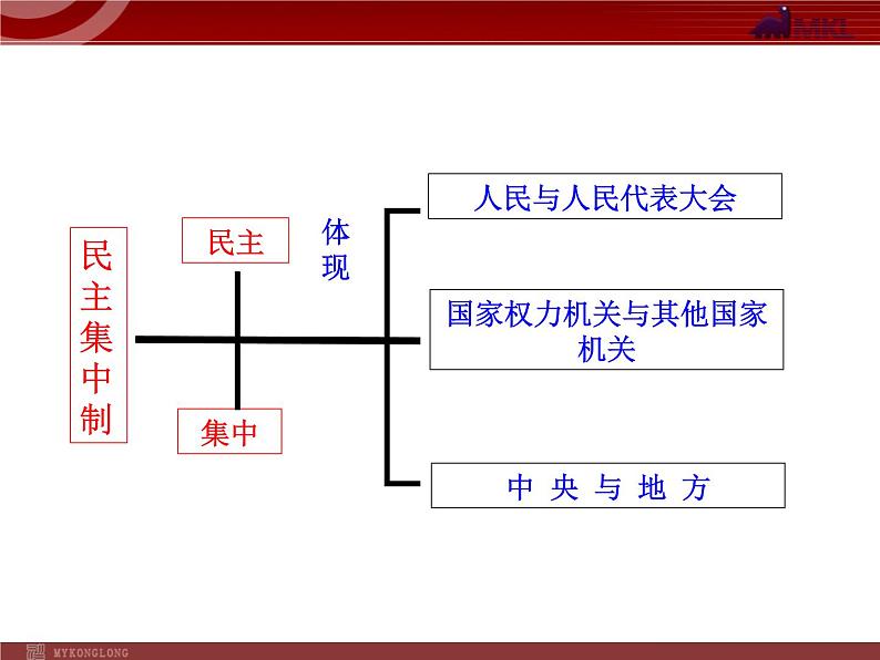 高中政治新课程课件：3.5.2 人民代表大会制度：我国的根本政治制度（人教必修2）07