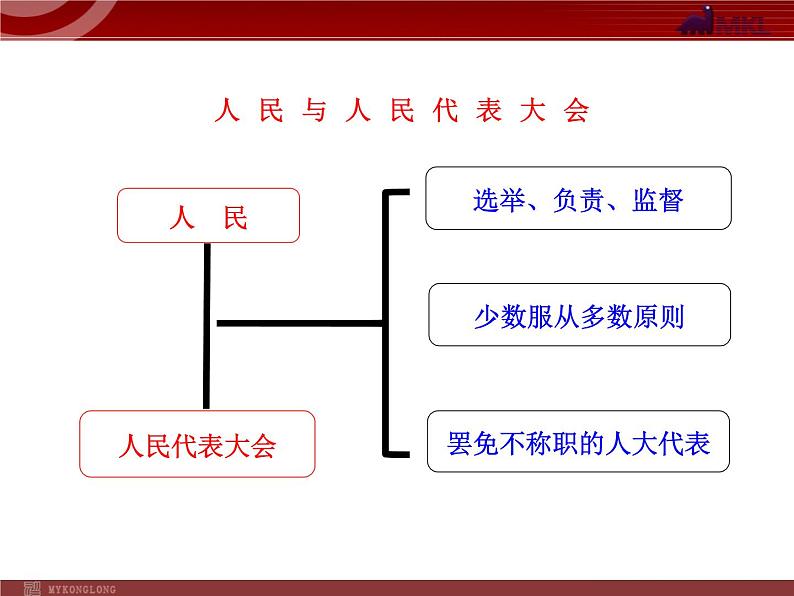 高中政治新课程课件：3.5.2 人民代表大会制度：我国的根本政治制度（人教必修2）08