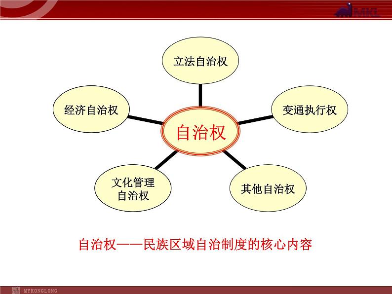 课件PPT 高中政治新课程课件：3.7.2 民族区域自治制度：适合国情的基本政治制度（人教必修2）08