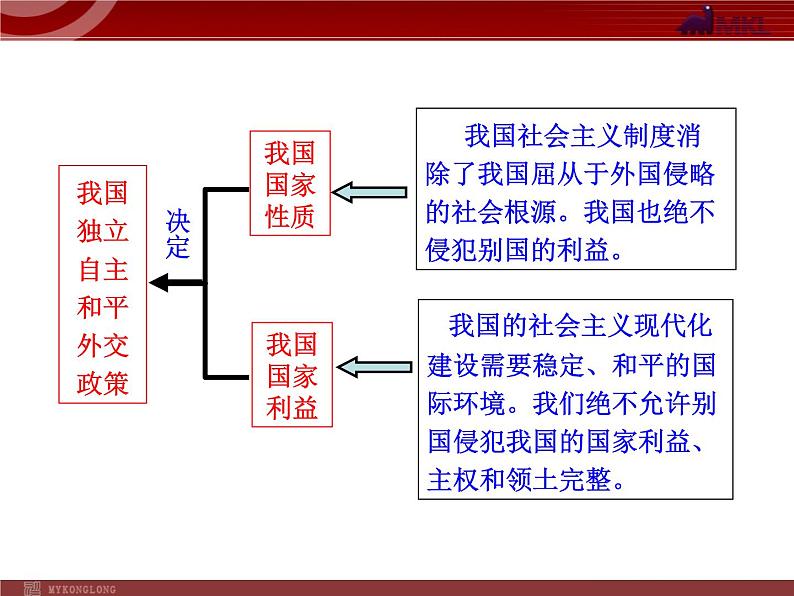 课件PPT 高中政治新课程课件：4.9.3 我国外交政策的宗旨：维护世界和平 促进共同发展（人教必修2）07