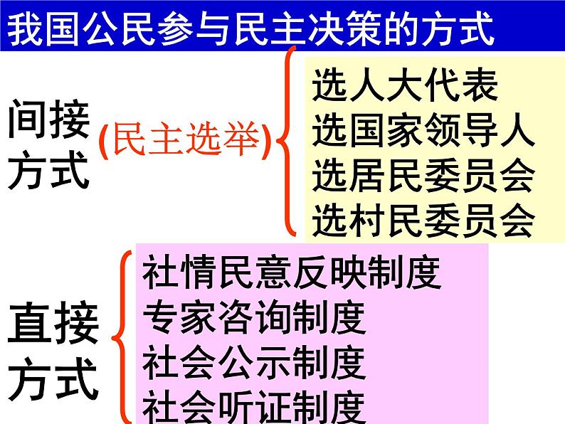 课件PPT 高一政治必修2课件：1.2.2民主决策：作出最佳的选择课件（共14 张PPT）02