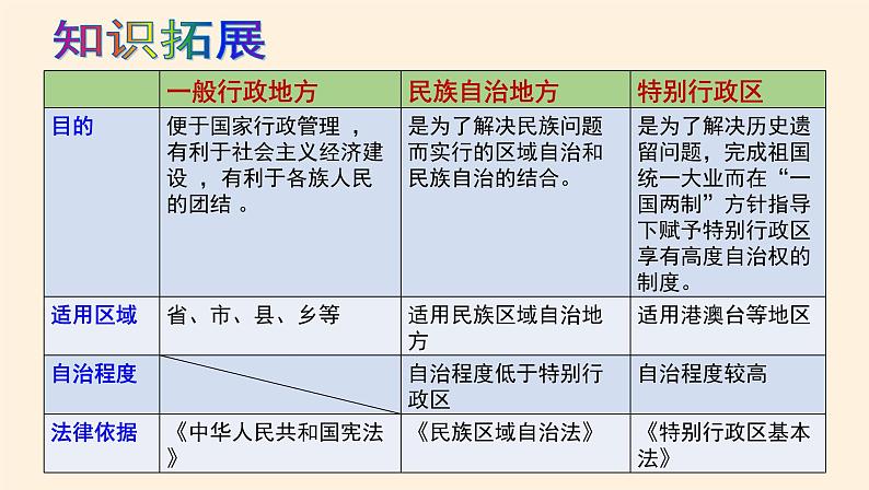 课件 6.2民族区域自治制度 课件06