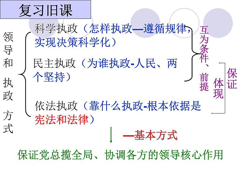 课件PPT 高一政治必修2课件：3.6.2中国共产党：以人为本 执政为民 课件（共26 张PPT）01