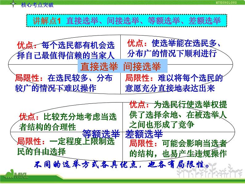 课件PPT 人教版高中政治复习课件：2-1.2我国公民的政治参与05