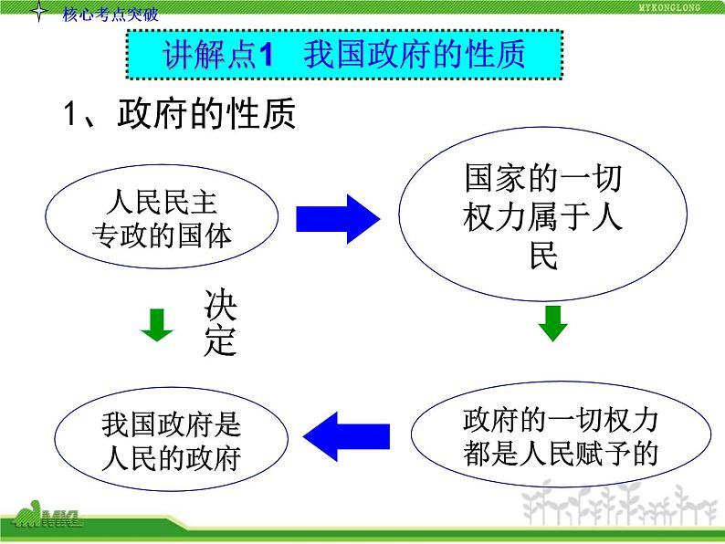 课件PPT 人教版高中政治复习课件：2-2.3我国政府是人民的政府05