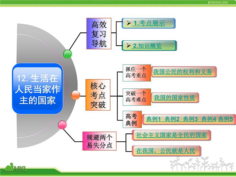 课件PPT 人教版高中政治复习课件：2-1.1生活在人民当家作主的国家02