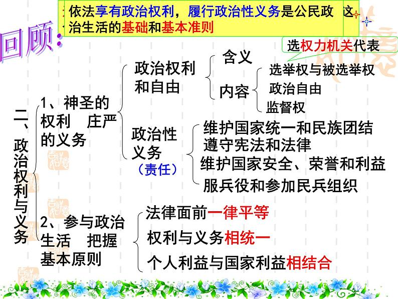 课件PPT 高一政治课件：1.3政治生活：崇尚民主与法制（课件）（新人教版必修2）02