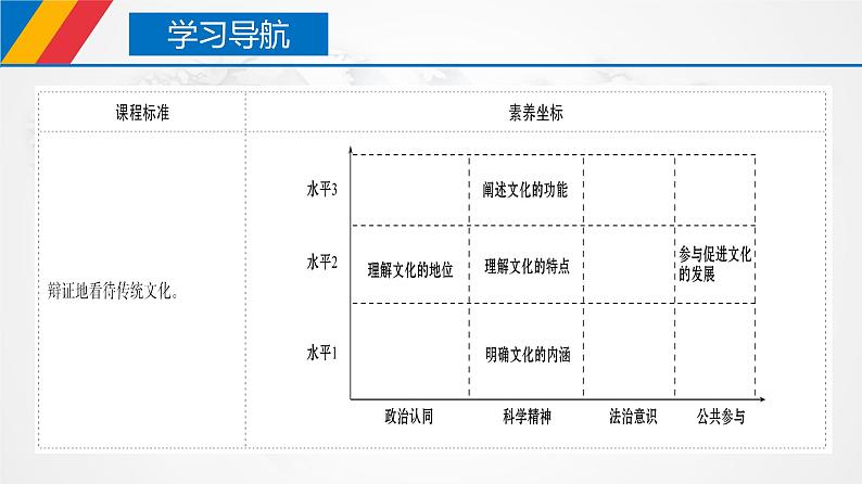 课件PPT 7.1 文化的内涵与功能（课件）-【上好政治课】2020-2021学年高二上学期必修四同步备课系列（新教材部编版）03