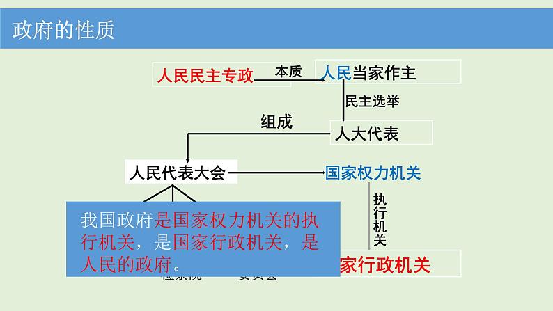 课件PPT 高中政治人教版必修二政治生活3.1政府：国家行政机关 课件05