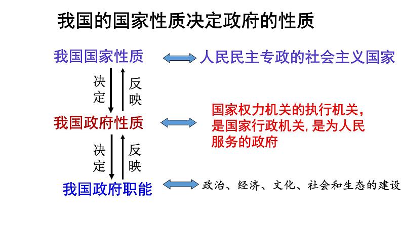 课件PPT 高中政治人教版必修二政治生活3.1政府：国家行政机关 课件06