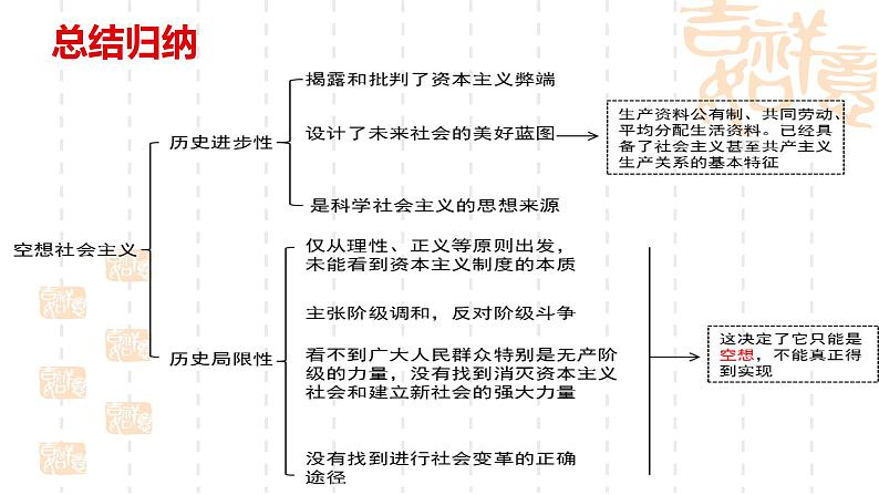 课件PPT 1.2科学社会主义的理论与实践06