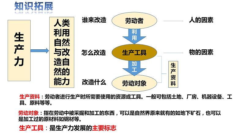 课件PPT 第1课第1框第1目从原始社会到奴隶社会08