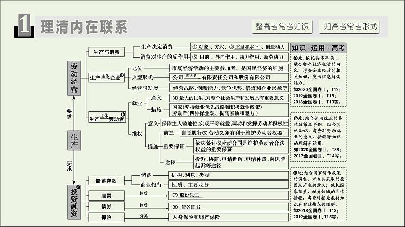 课件 2021高考政治二轮复习第1部分专题整合突破3收入分配与社会公平第1课时客观题满分固本课件第2页