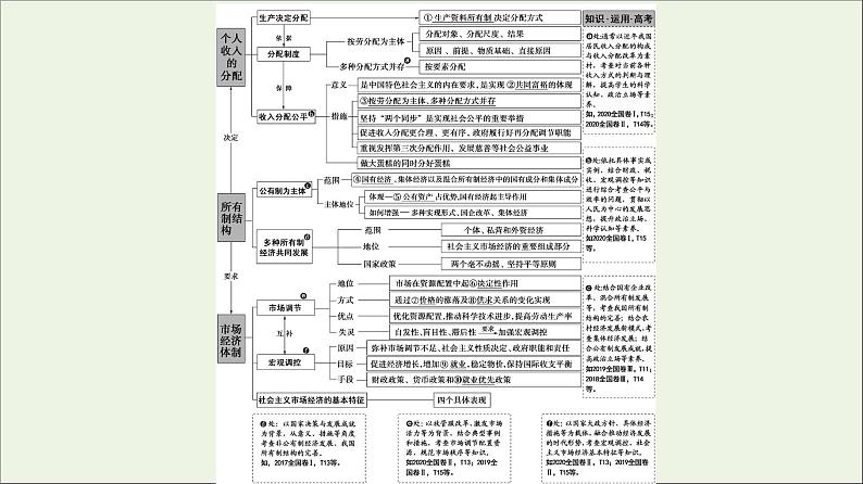 课件 2021高考政治二轮复习第1部分专题整合突破2经济制度与生产经营第1课时客观题满分固本课件第2页