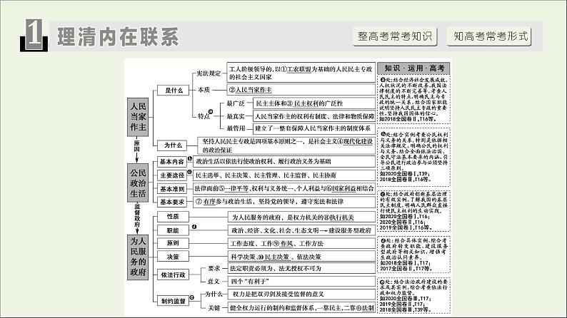 课件 2021高考政治二轮复习第1部分专题整合突破5公民参与与政府职责第1课时客观题满分固本课件第2页