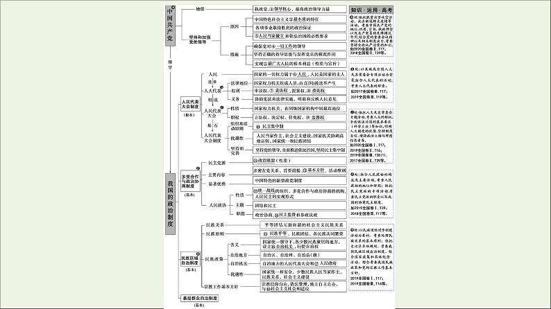 课件 2021高考政治二轮复习第1部分专题整合突破6政治制度与民主建设第1课时客观题满分固本课件第2页