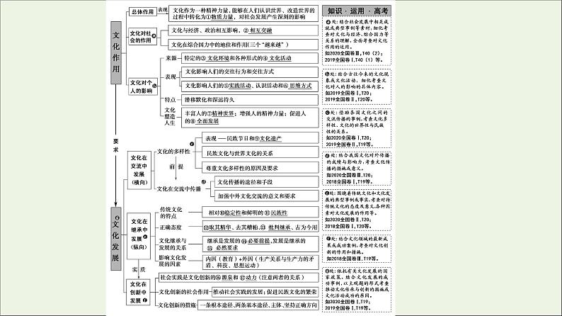 课件 2021高考政治二轮复习第1部分专题整合突破8文化作用与文化发展第1课时客观题满分固本课件第2页