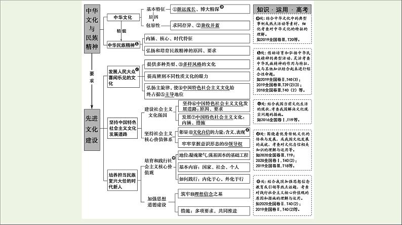 课件 2021高考政治二轮复习第1部分专题整合突破9中华文化与文化强国第1课时客观题满分固本课件02