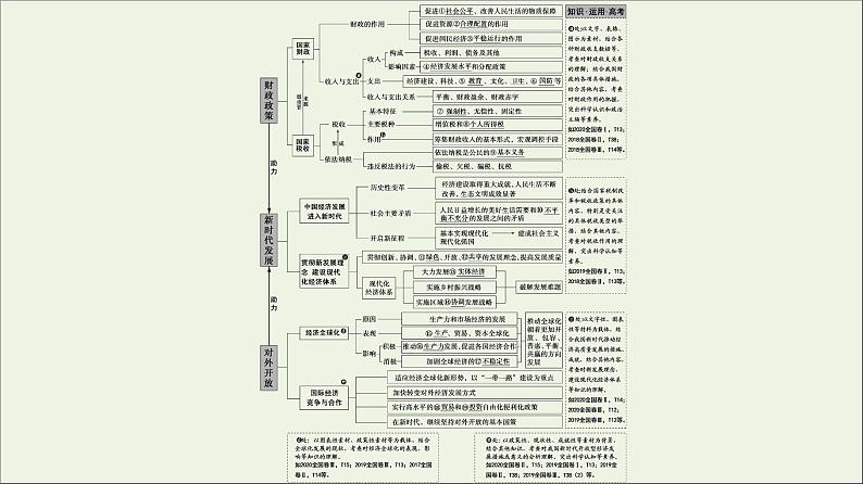 课件 2021高考政治二轮复习第1部分专题整合突破4市抄济与对外开放第1课时客观题满分固本课件第2页