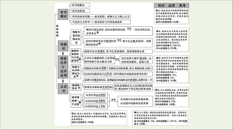 课件 2021高考政治二轮复习第1部分专题整合突破10探索世界与追求真理第1课时客观题满分固本课件第2页