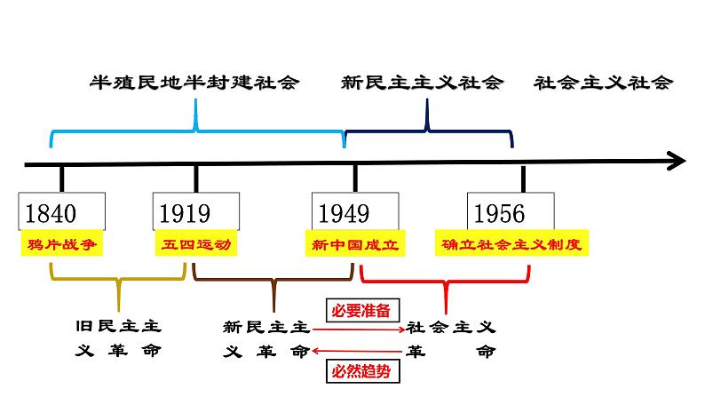 1.2中国共产党领导人民站起来、富起来、强起来  部编版（2019）高一政治必修三第8页