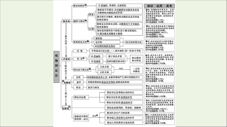 课件 2021高考政治二轮复习第1部分专题整合突破11思想方法与创新意识第1课时客观题满分固本课件第2页