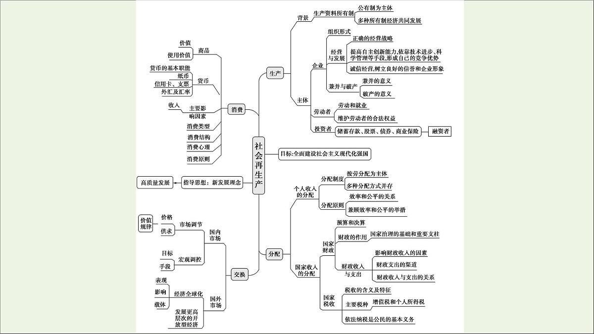 课件 2021高考政治二轮复习第2部分专项技能突破44大知识体系回扣回扣1经济生活体系整合课件第3页