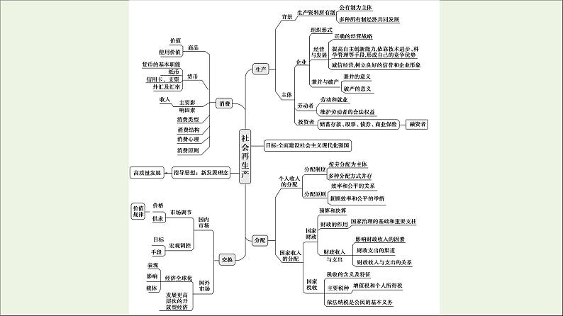 课件 2021高考政治二轮复习第2部分专项技能突破44大知识体系回扣回扣1经济生活体系整合课件第3页